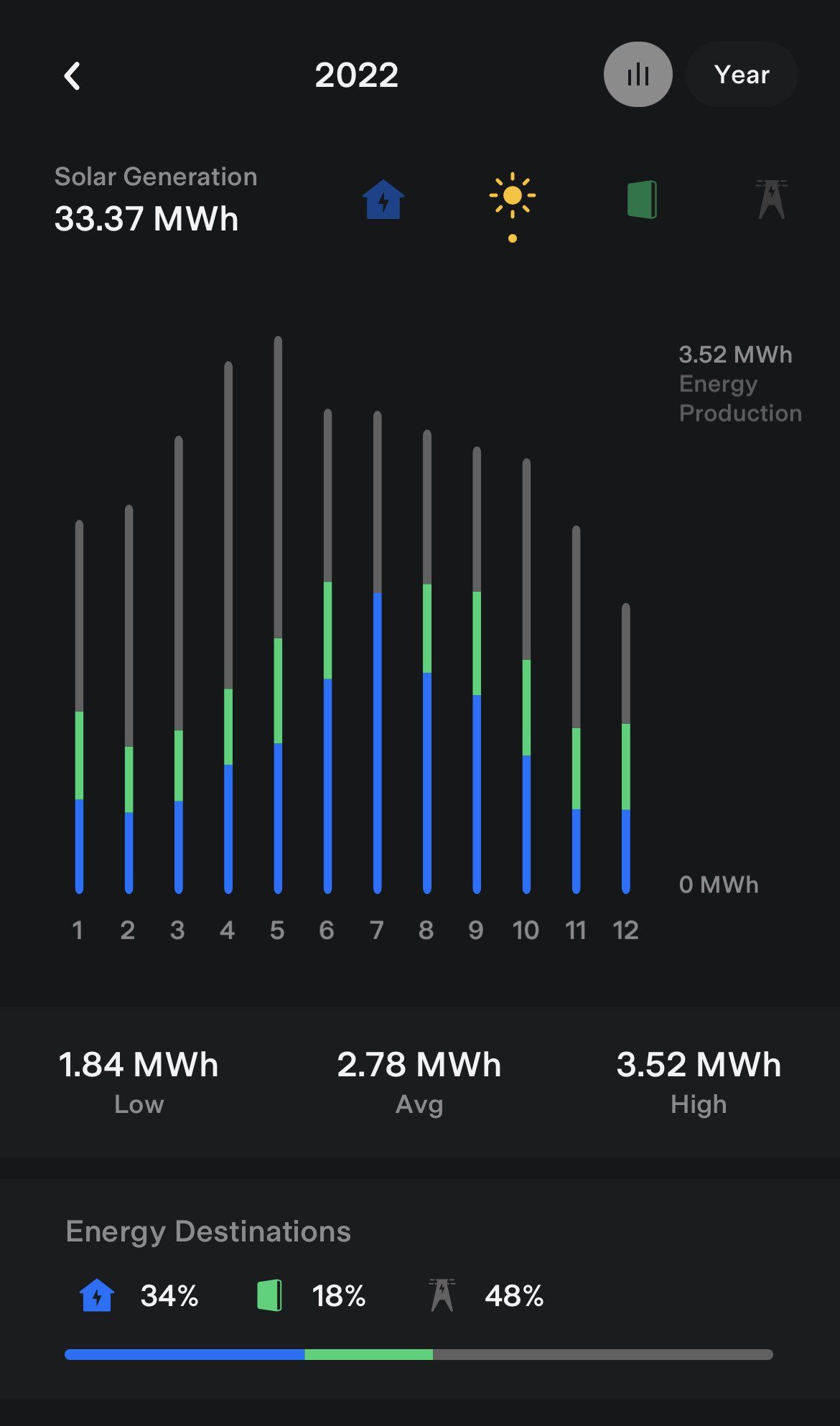 2022 Tesla Solar Generation Chart