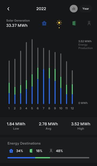 2022 Tesla Solar Generation Chart