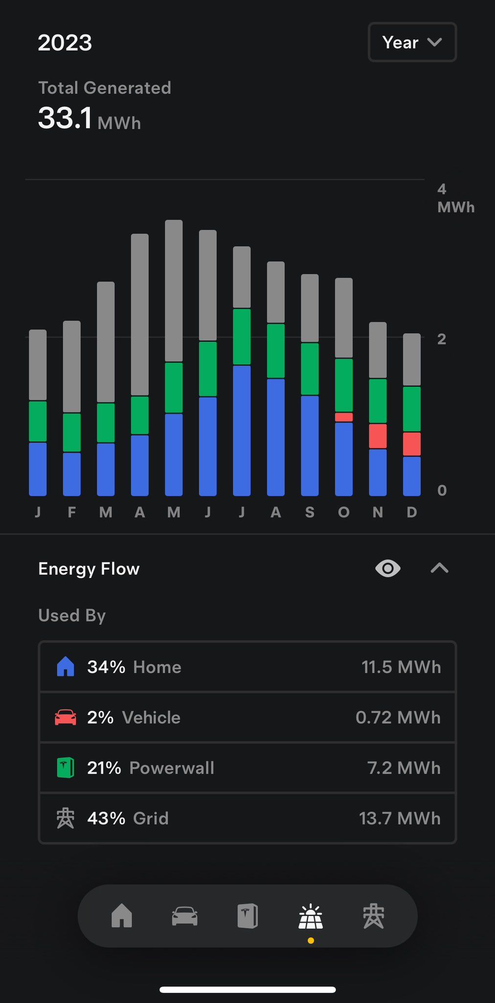 2023 Tesla Solar Generation Chart