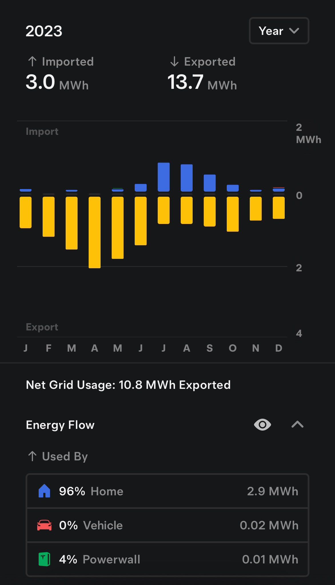 2023 Tesla Solar Net Grid Use Chart